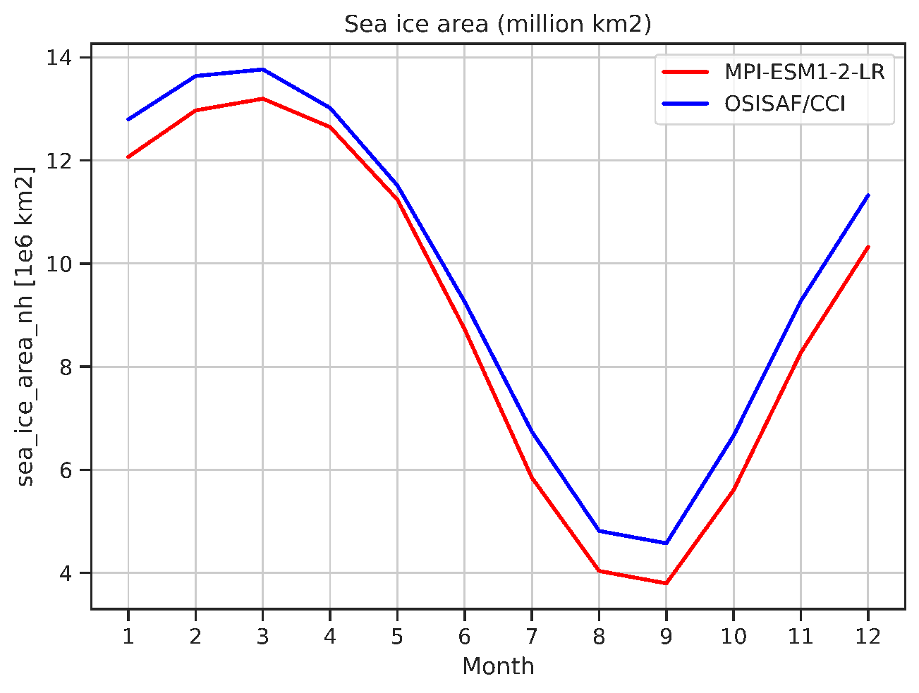 ../_images/annual_cycle_sea_ice_area_nh_ambiguous_dataset_ambiguous_mip_historical_r1i1p1f1.png